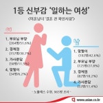 취집 꿈은 NO…요새 남자들, 결혼할 때 맞벌이 여부 본다
