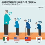 한국인 행복한 노후 신뢰지수 20점…은퇴자 만족도 낮아