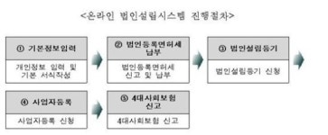 온라인으로 쉽게 법인 설립…합명·합자·유한회사까지
