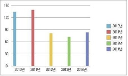경기도 가짜석유파는 주유소 크게 줄어