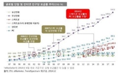 스마트폰 등장 4년…40년 된 PC 보급률 추월