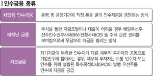 쩐 없어도 M&A…인수금융, 네 비밀은 뭐냐