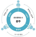 광주시, ‘공유문화도시’를 도시브랜드로 육성