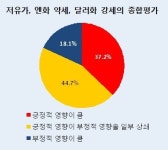 강달러>저유가>엔저 순으로 기업채산성 영향 줘