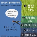 한국인이 좋아하는 취미 1위는?, 등산 1위… 즐겨하는 운동 1위는?