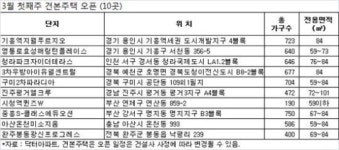 다음주 견본주택 10곳 오픈…분양열기 뜨거워