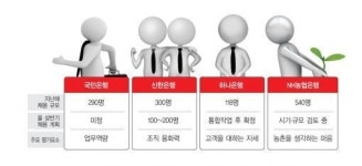 금융권 채용시즌…4대지주맨 살펴보니