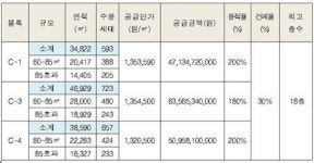 LH, 대구연경지구에 공동주택용지 3필지 공급