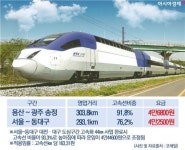 [짜장뉴스]호남선만 KTX 바가지 요금…사실일까요?