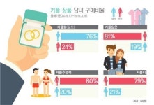 커플룩은 여자, 커플링은 남자가 산다