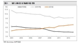 저성장 시대 나홀로 크는 韓 편의점, 日 따라가나