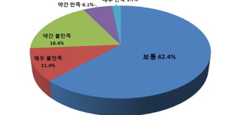 기업 10곳 중 3곳 