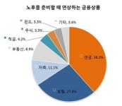 노후대비 하면 떠오르는 금융상품은?