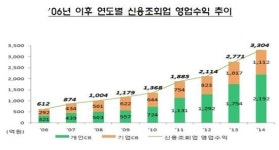 신용정보회사, 개인신용조회 수수료 증가에 실적↑