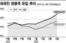 엔低에 나는 일본, 메르스 공포 빠진 한국