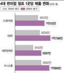 불황 속 무풍지대 편의점…점포 1곳당 평균 매출 1억원