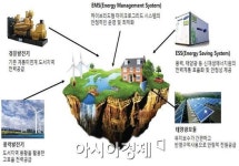 전남도, 여수 거문도·진도 조도 에너지 자립섬으로