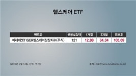 [골드메이커]틈새상품에서 주력 부상한 헬스케어펀드