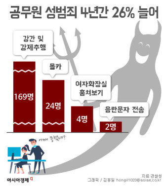 [인포그래픽] 강간·추행…공무원 성범죄 확 늘었다
