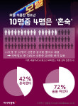 [인포그래픽]모텔 이용 청소년 40%는 남녀 혼숙