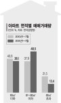 85㎡ 이하가 86%를 삼켰다