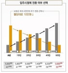 첫 뉴스테이 e편한세상 도화, 59㎡ 보증금 4000만원 늘리면 월세 10만원↓