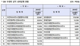 2015 건설사업관리(CM) 능력 국내 건원ENG, 해외 삼성물산 1위