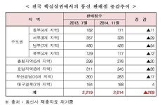 이통사 직영점 급증…영세 판매점 퇴출 줄이어