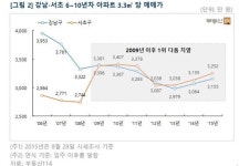 서울 아파트 매매가, 서초구가 강남구 뛰어넘나