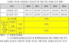 신제공사 | [2015 국감]포털 임시조치로 삭제한 게시물, 5년새 3배 이상 늘어