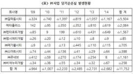 [2015국감]LH PF사업 부실…누적 당기순손실 1조1752억원 달해
