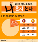 [인포그래픽] 2030대 20% 추석 연휴 나혼자 논다