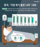 [인포그래픽]한국, 세계 18위 죽기 좋은 나라