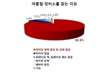 계절별 車정비소 찾는 이유 다르다던데…가을은?