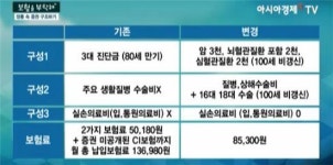 [보험을 부탁해]35세 미혼 여성, 보험료 줄이고 보장 늘리고