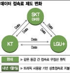 1월부터 통신3사 간 데이터 이동, 서로 돈 받는다