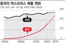 할리우드, 찰리우드 없인 못 살아