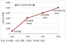 온수매트도 ‘웰빙시대’, 후끈함에 건강을 더했다