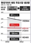 판매부진 여파… 현대기아차 해외생산량 첫 감소