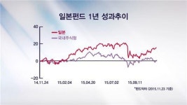 올해 내 통장 불려준 해외펀드는?