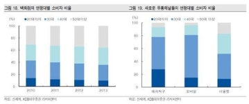 젊은 소비자 백화점서 안산다…직구·온라인에 몰려