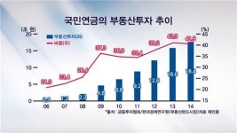 부동산 활황, 부동산펀드는?