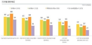 新 디지털 소비 계층…액티브 시니어가 뜬다