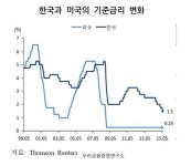 [美 금리인상]한국 기준금리 동결?인상?인하?‥복잡해진 셈법