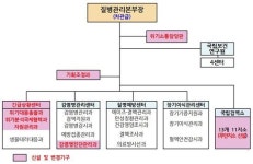 내년 1월1일부터 질병관리본부 차관급 격상…긴급상황센터 신설