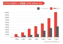 KT, 기가인터넷 100만 돌파 '상용화 1.2년만에 성과'