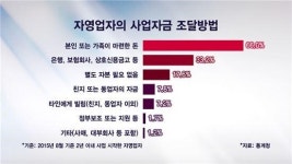 희망퇴직자, 실패 확률 줄이는 창업 노하우는?