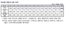 국내 車등록 연간 증가율 12년만에 최대