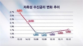 얼어붙은 투자시장, 고액자산가들 예적금 관심