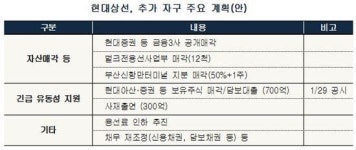 현대그룹, 현정은 회장 300억 사재출연…사즉생 자구안 발표